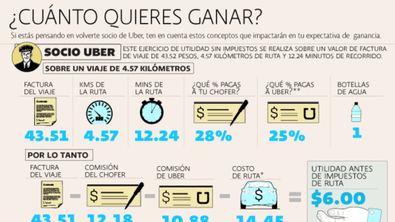 Cuánto cobra Uber a los conductores por cada viaje realizado 8 Cuánto cobra Uber a los conductores por cada viaje realizado