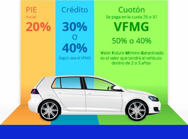 Cómo financiar la compra de autos usados con pie y cuotas en Chile 3 Cómo financiar la compra de autos usados con pie y cuotas en Chile