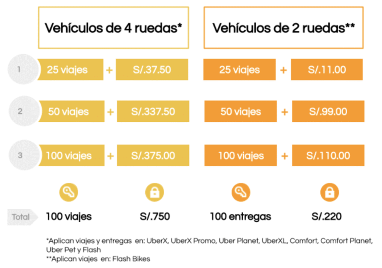 Cuánto porcentaje cobra Uber de las ganancias de los conductores