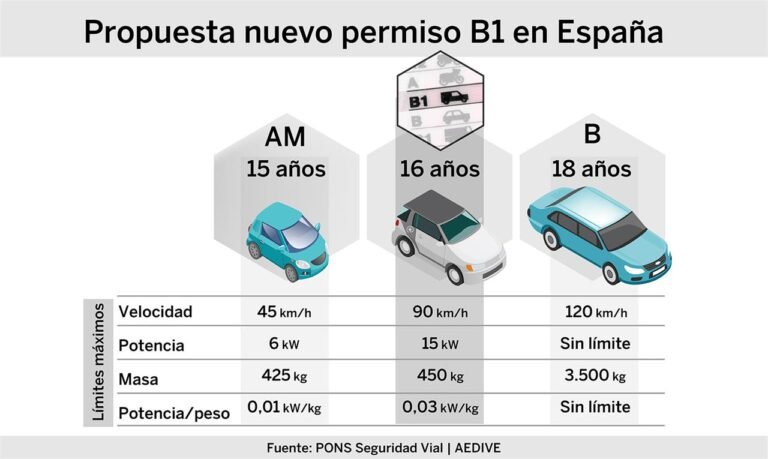 Qué requisitos necesito para obtener la licencia de conducir AM en Chile
