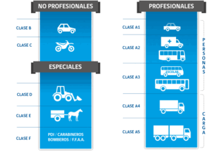 licencia clase 3