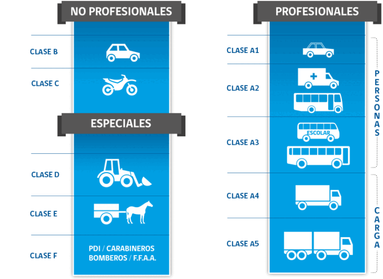 Cómo obtener la licencia clase B en San Bernardo