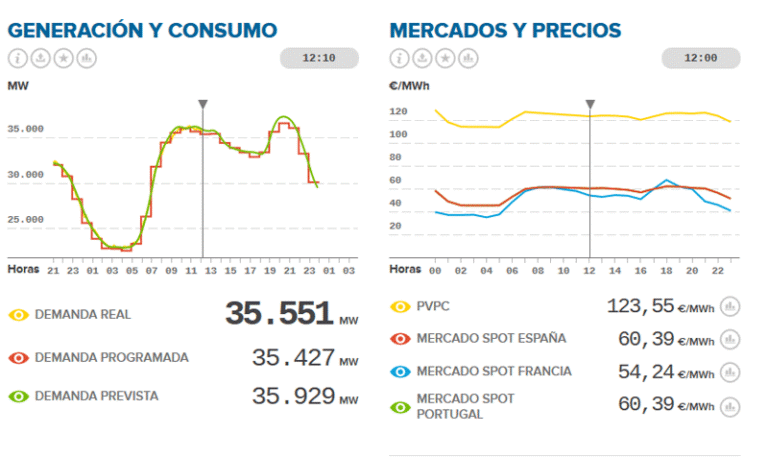 A cuánto está el precio del kWh en Chile actualmente