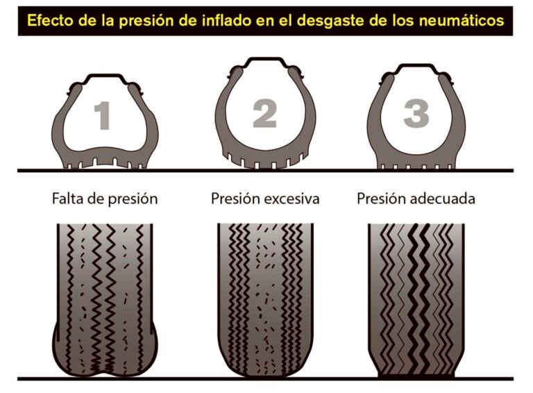 Cómo saber cuántos PSI debe tener una llanta en buen estado