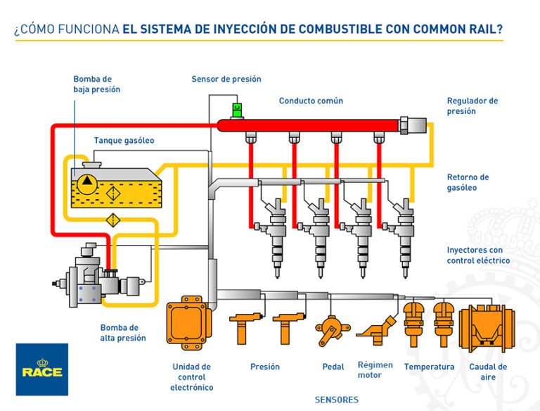 Qué consecuencias tiene que se tapen los inyectores de un auto