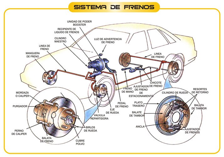 Cuántos sistemas de frenos debe tener un vehículo para ser seguro