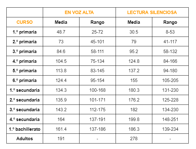 Cuántas páginas debo leer por hora para mejorar mi velocidad de lectura