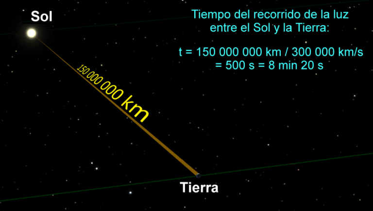 Cuántos kilómetros por hora viaja la luz en el vacío 2 velocidad luz